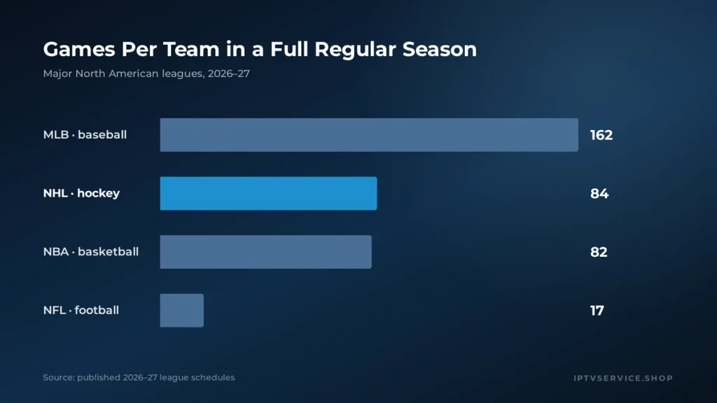 Chart comparing games per team: MLB 162, NHL 84, NBA 82, NFL 17 in 2026-27