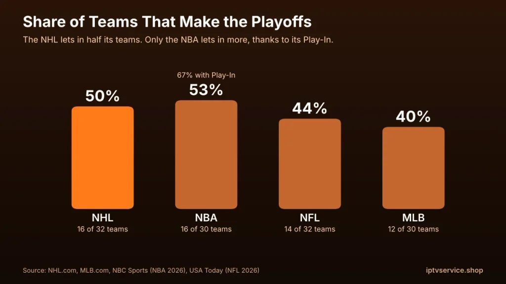 Bar chart of the share of teams that make the playoffs: NHL 50%, NBA 53% or 67% with Play-In, NFL 44% and MLB 40%