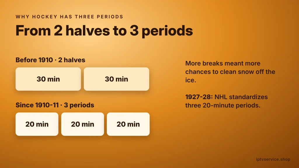 Comparison of two 30-minute halves before 1910 and three 20-minute periods since 1910-11 in hockey
