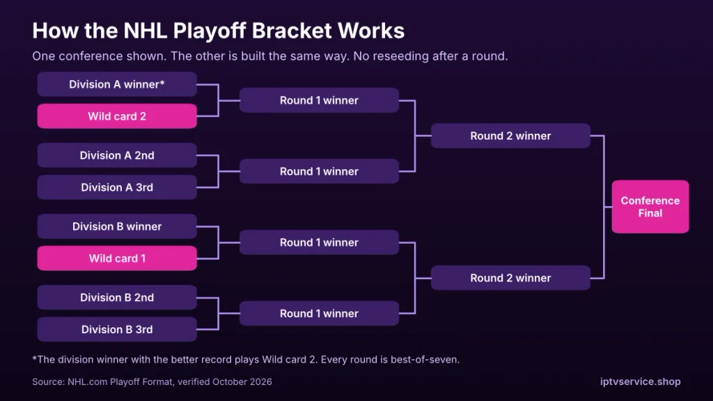 Glowing bracket for one NHL conference: division winners face the two wild cards and the 2nd and 3rd place teams meet