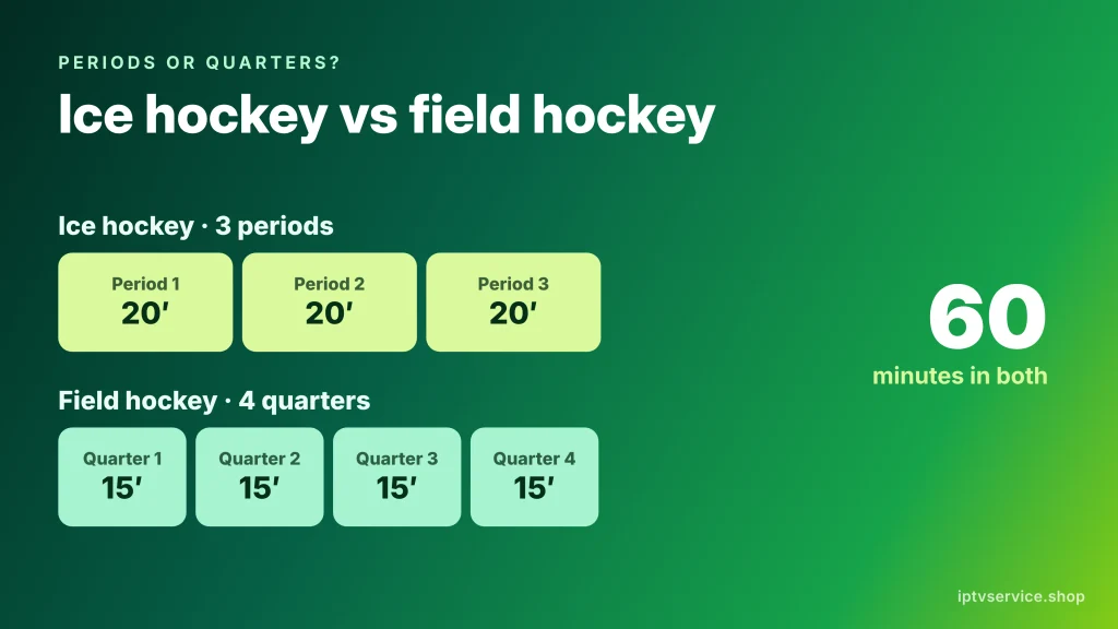 Ice hockey with three 20-minute periods compared with field hockey with four 15-minute quarters