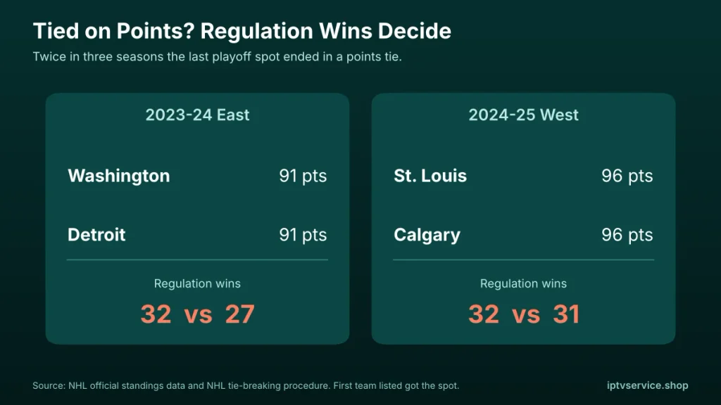 Two scoreboards: Washington and Detroit tied at 91 points and St. Louis and Calgary tied at 96, split by regulation wins