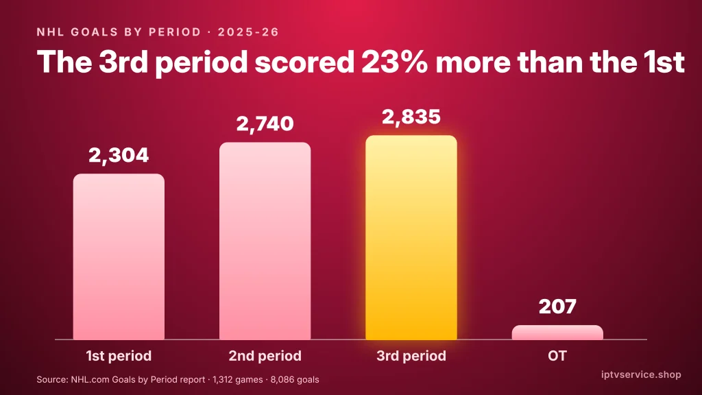 Bar chart of NHL goals by period in 2025-26 with 2,304 in the 1st period, 2,740 in the 2nd, 2,835 in the 3rd and 207 in overtime