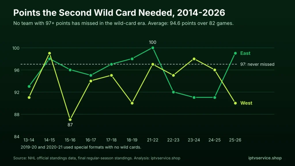 Line chart of second wild card points in the East and West from 2013-14 to 2025-26, ranging from 87 to 100