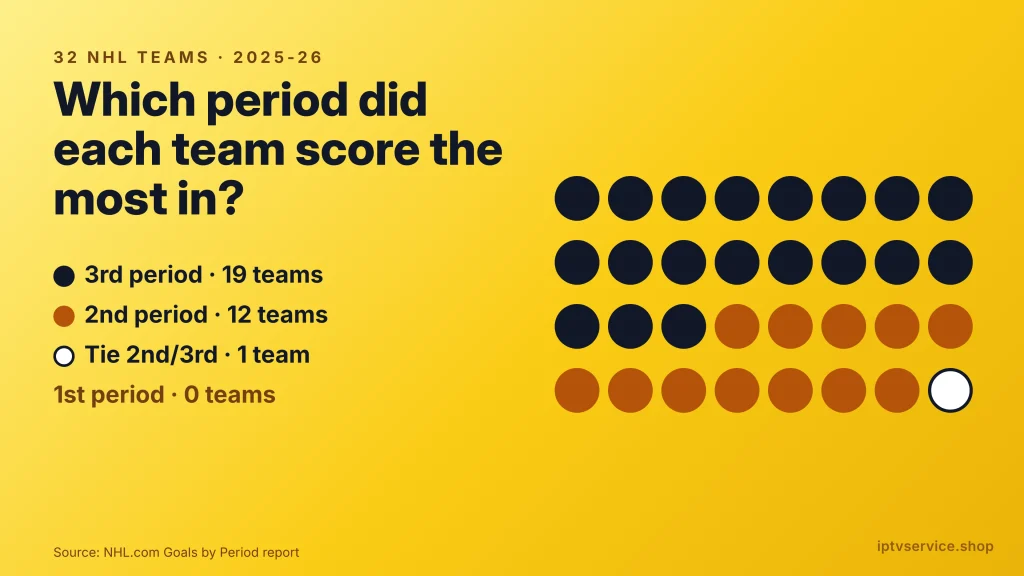 Dot chart of 32 NHL teams showing 19 scored most in the 3rd period, 12 in the 2nd period and 1 tied