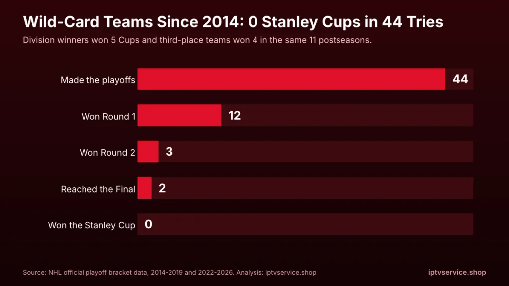Bar chart of 44 wild-card teams since 2014: 12 won Round 1, 3 won Round 2, 2 reached the Final and none won the Cup