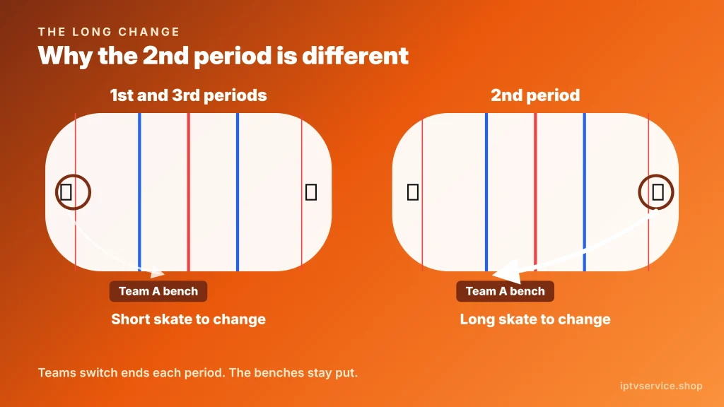 Diagram of the long change in hockey with defenders farther from their bench in the 2nd period