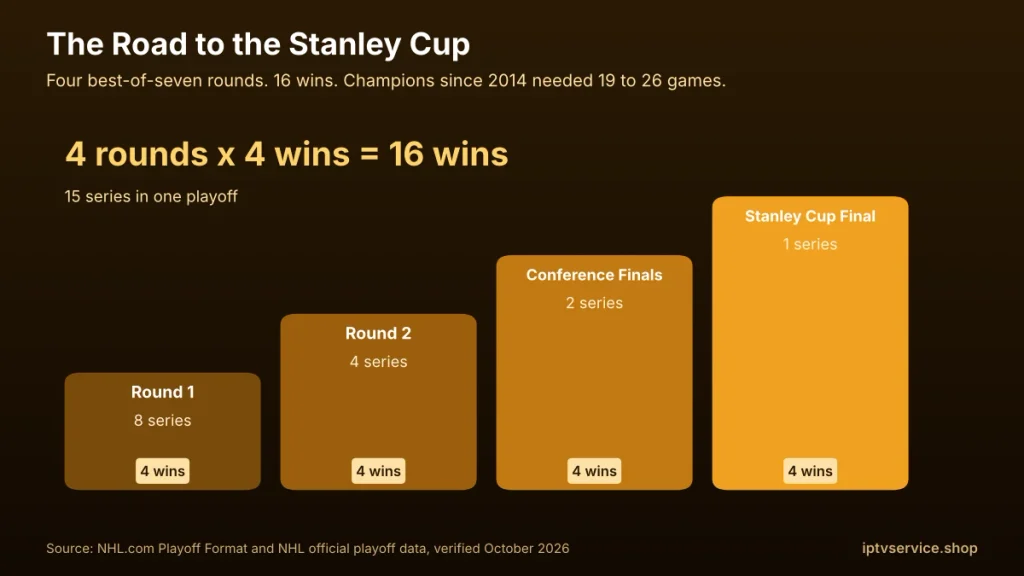 Four rising amber blocks for Round 1, Round 2, the Conference Finals and the Final, each worth 4 wins for 16 in total