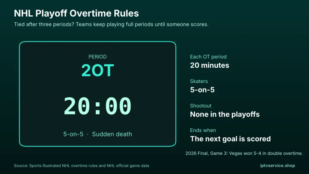 Scoreboard reading 2OT and 20:00 beside the playoff overtime rules: 20-minute periods at 5-on-5 with no shootout