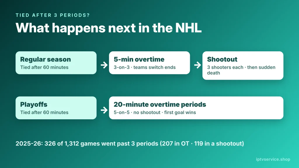 Flow chart of NHL tie rules with 3-on-3 overtime and a shootout in the regular season and 20-minute overtime periods in the playoffs