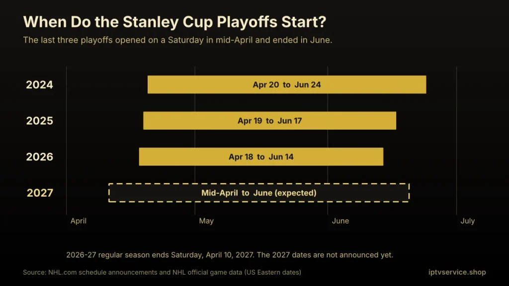Timeline of playoff dates: April 20 to June 24 (2024), April 19 to June 17 (2025), April 18 to June 14 (2026)