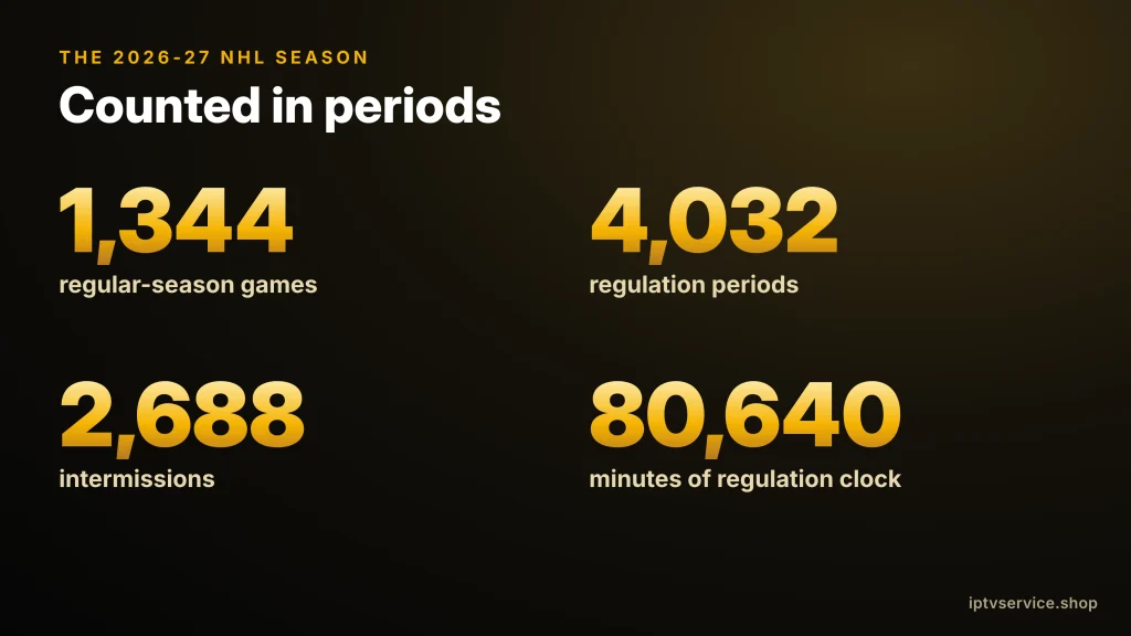 The 2026-27 NHL season with 1,344 games, 4,032 regulation periods, 2,688 intermissions and 80,640 minutes