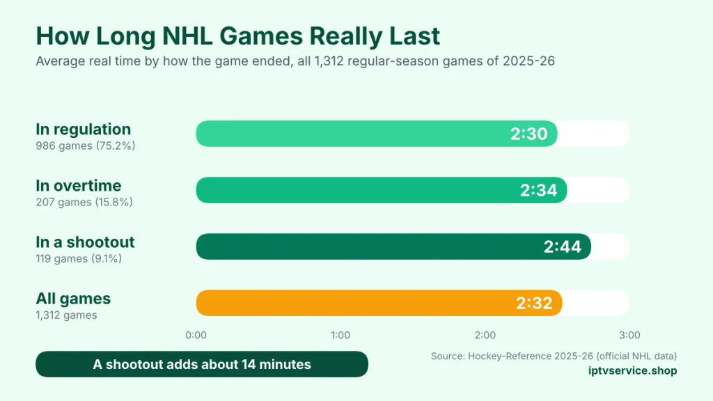 Bar chart of how long NHL games last by result in 2025-26: 2:30 in regulation, 2:34 in overtime, 2:44 in a shootout and 2:32 across all 1,312 games