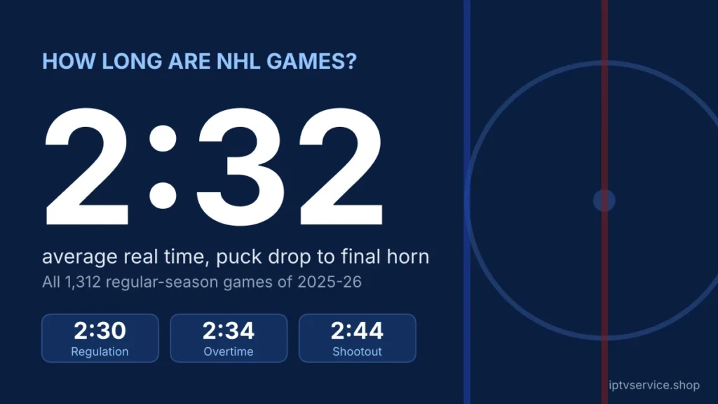 How long are NHL games: 2 hours 32 minutes on average across 1,312 games in 2025-26