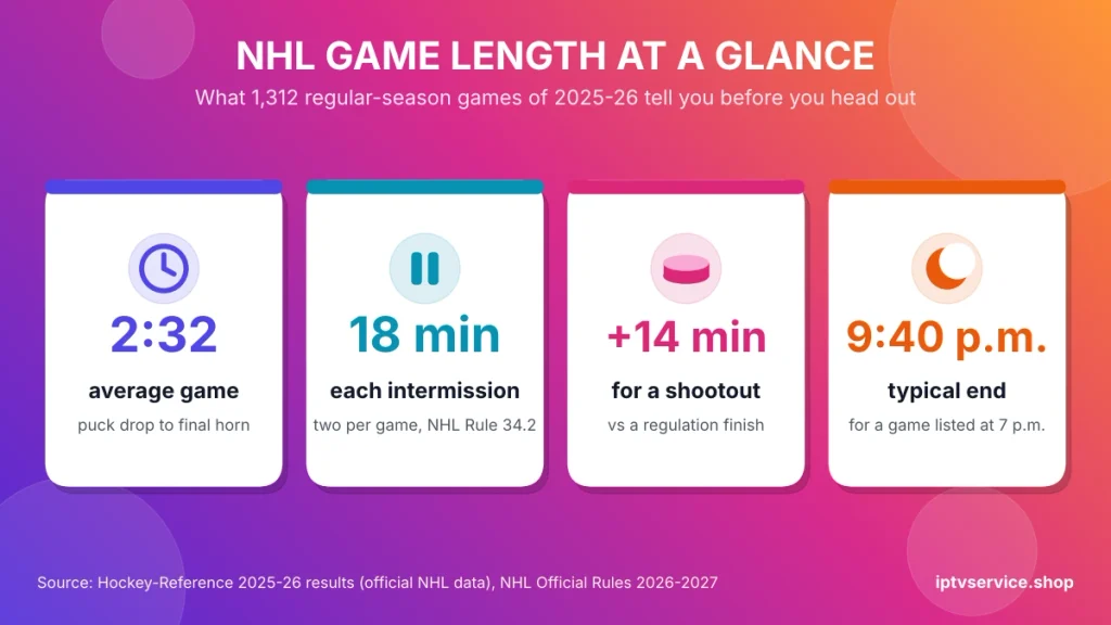 How long are NHL games at a glance: 2:32 average game, 18-minute intermissions, 14 extra minutes for a shootout and a 9:40 p.m. finish for a 7 p.m. game