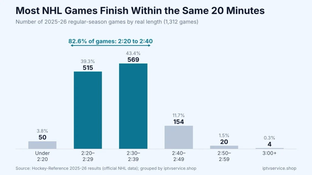 Column chart of how long NHL games lasted in 2025-26: 515 games ran 2:20 to 2:29 and 569 games ran 2:30 to 2:39