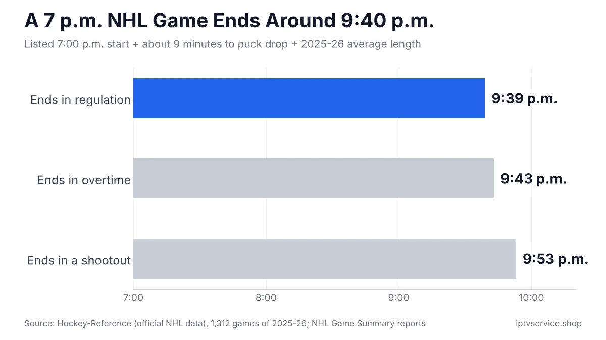 Bar chart showing a 7 p.m. NHL game ending at about 9:39 p.m. in regulation, 9:43 p.m. in overtime and 9:53 p.m. in a shootout