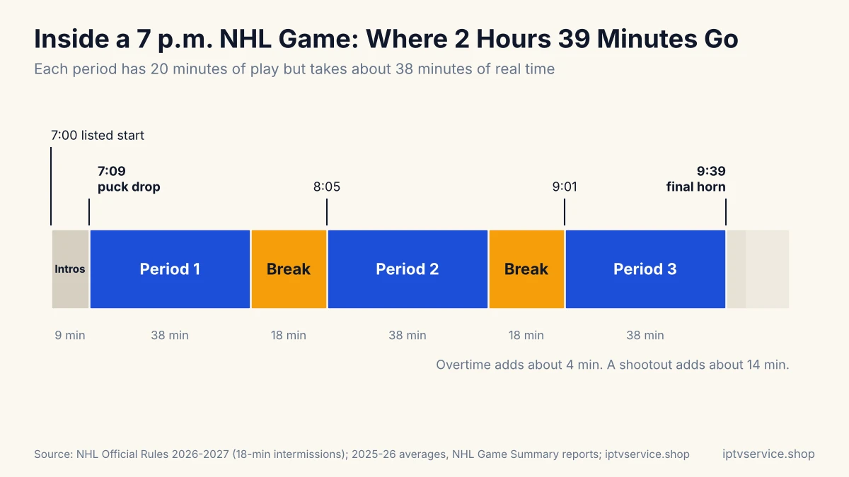 Timeline of a 7 p.m. NHL game: puck drop at 7:09, three periods of about 38 minutes, two 18-minute intermissions and the final horn at 9:39