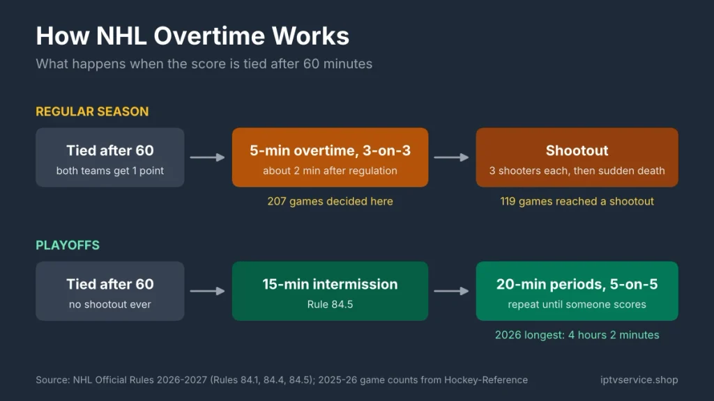 Diagram of NHL overtime rules: regular season 5-minute 3-on-3 overtime then a shootout, playoffs 15-minute intermission then 20-minute periods until a goal