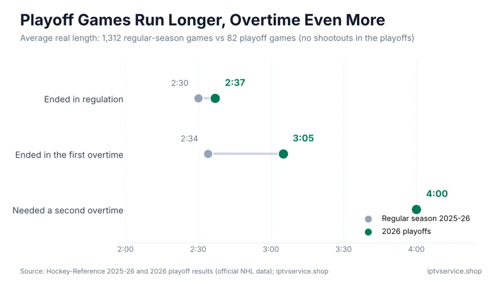 Dot chart comparing NHL game length: regulation games 2:30 in the regular season vs 2:37 in the playoffs and first-overtime games 2:34 vs 3:05
